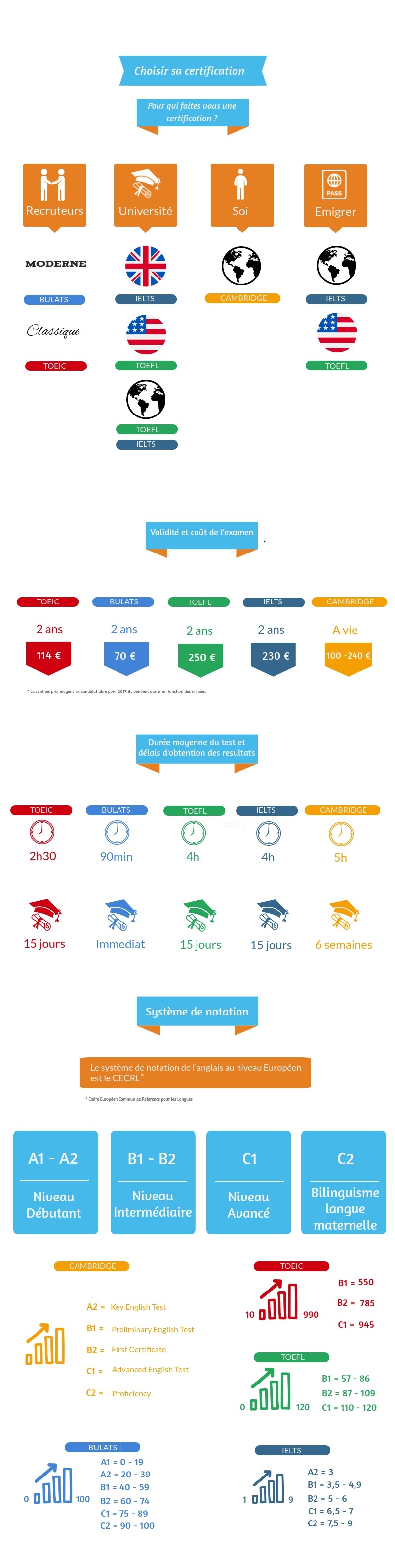 Examens Et Certifications D'anglais: TOEIC, TOEFL, BULATS, CAMBRIDGE